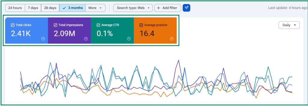Anonymized Google Search Console ranking dashboard showing keyword growth
